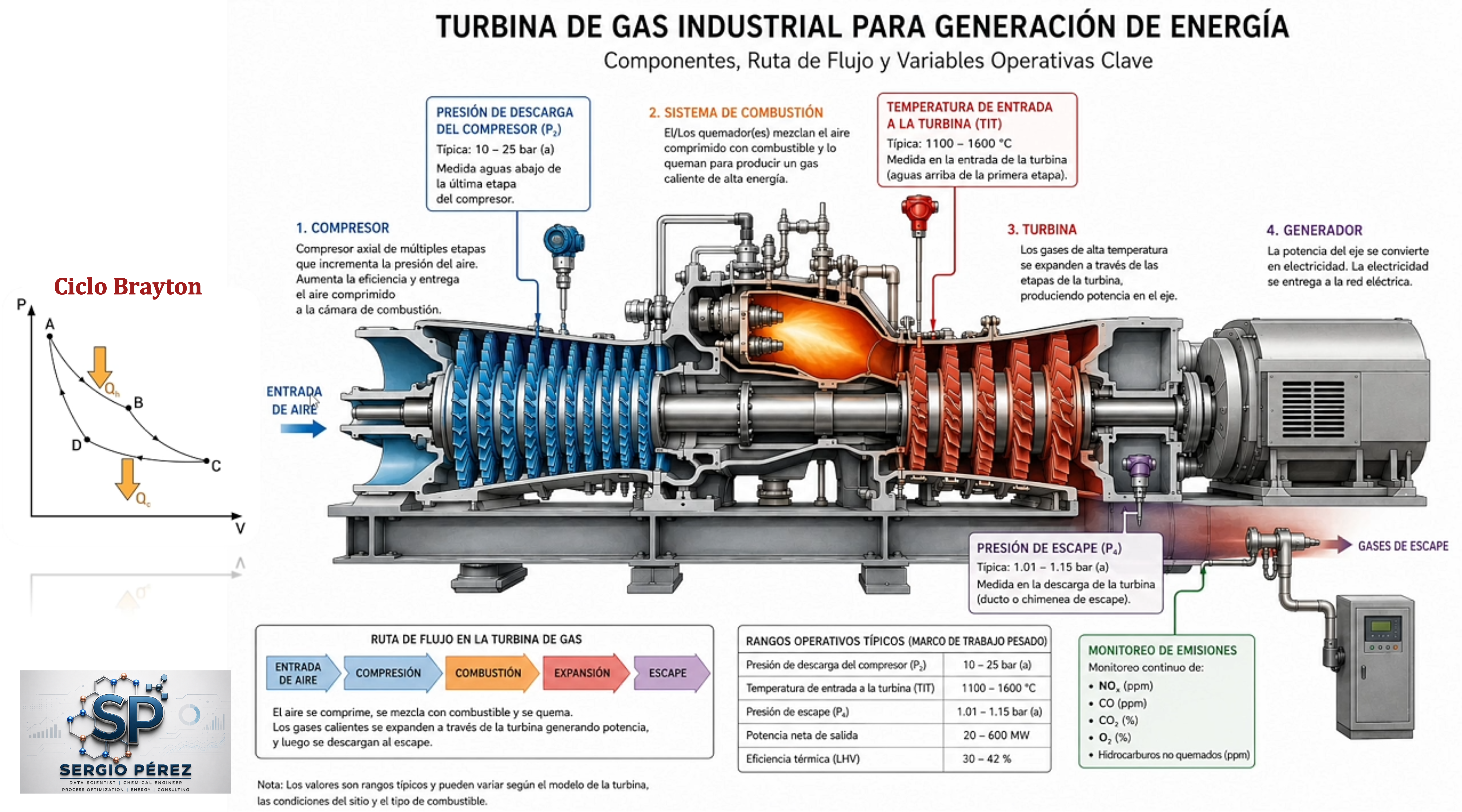 Proyecto de análisis predictivo y optimización de turbina de gas